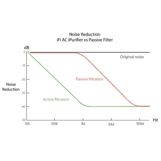 iFi-Audio AC iPurifier - active mains filter (incl. ANC = Active Noise Cancellation)